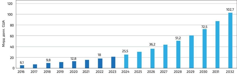 Аддитивные технологии в России: быстрая эволюция в 2022–2023 гг.