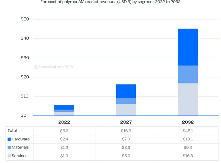 VoxelMatters: рынок полимеров растёт на $5,6 млрд в год