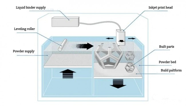 Особенности постобработки металлической 3D-печати технологией струйного нанесения связующего (BJT)