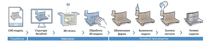 Новые возможности литейного производства с применением промышленных 3D-принтеров