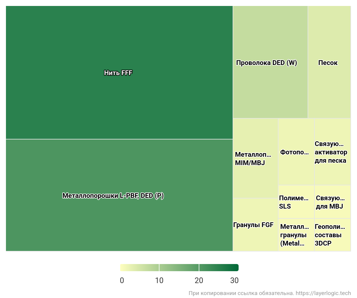Диаграмма расходных материалов российского производства. Фото: Логика слоя