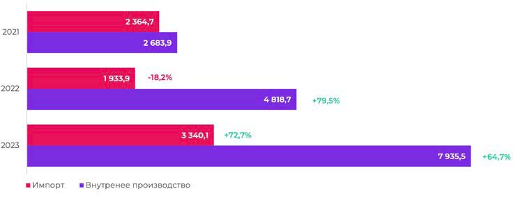 объемы внутреннего производства