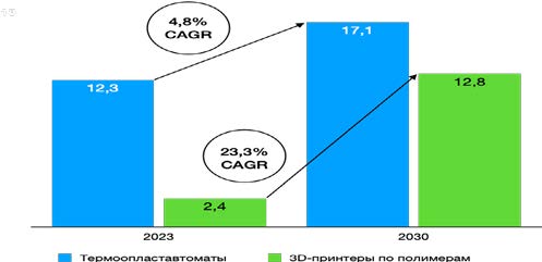 Диаграмма сравнения развития рынка 3D-принтеров 