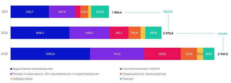 Рис. 13. Динамика рынка услуг и его структура по видам услуг в области аддитивных технологий, млн руб. [6]