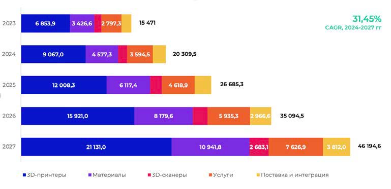 Рис. 15. Оценка перспективного объёма рынка аддитивных технологий в Россиив горизонте до 2027 г., млн руб. [6]