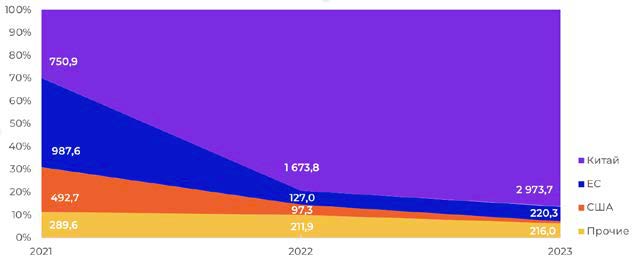 Рис. 7. Изменение долей основных зарубежных поставщиков на период 2021-2023 г.г., млн руб. [6]