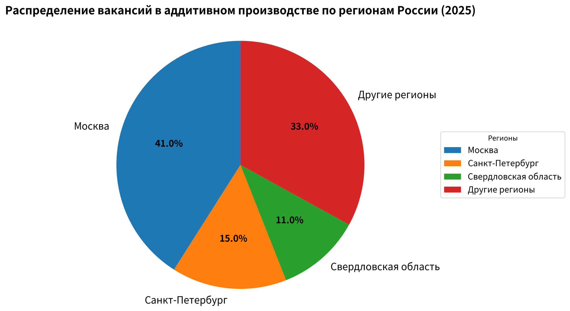 рынок труда аддитивное производство Россия