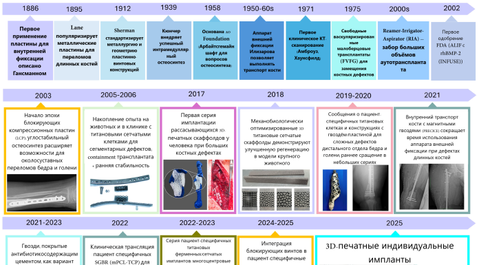 Имплантаты с решётчатой структурой, индивидуализированные под пациента, для замещения сегментарных дефектов бедренной и большеберцовой костей (Часть 2): персонализация на основе КТ, конструкторские рабочие процессы и валидация — обзор.