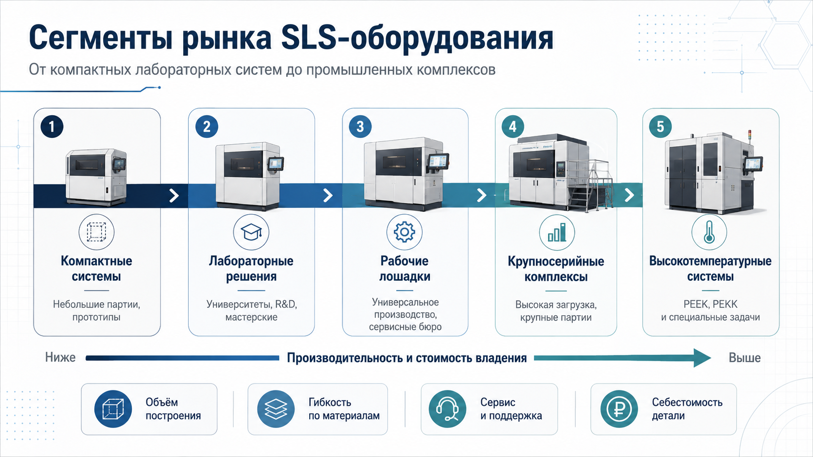 Сегменты рынка SLS-оборудования по производительности и назначению