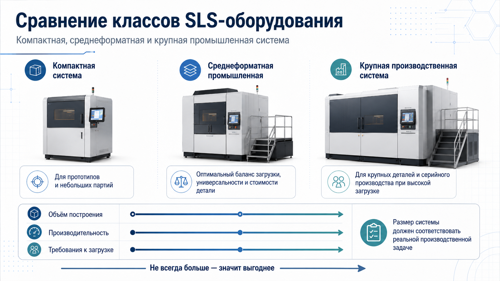 Сравнение компактного, среднего и крупного SLS-принтера