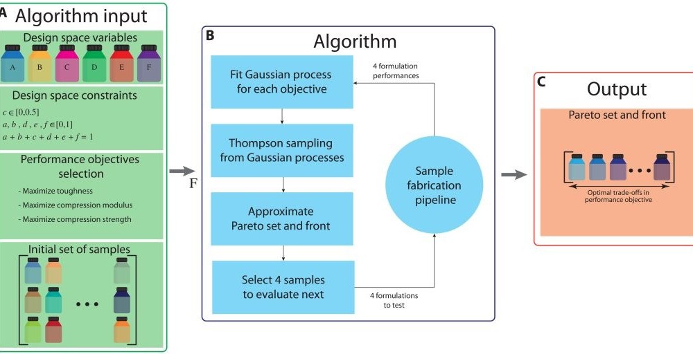 Алгоритм ML с открытым исходным кодом ускорит открытие новых материалов для 3D-печати
