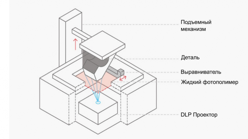 Технологии полимеризации в ванне