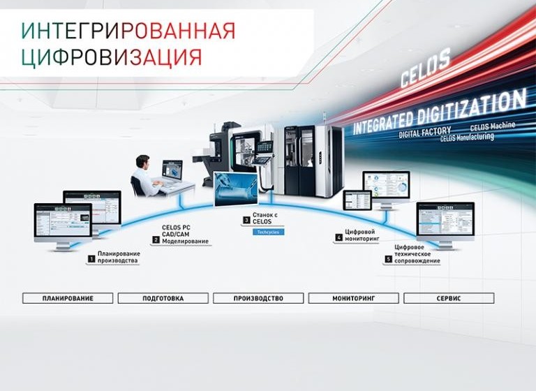 Укрепление российского рынка технологий с помощью станков с ЧПУ